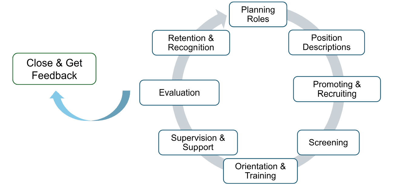 The Volunteer Engagement Cycle
